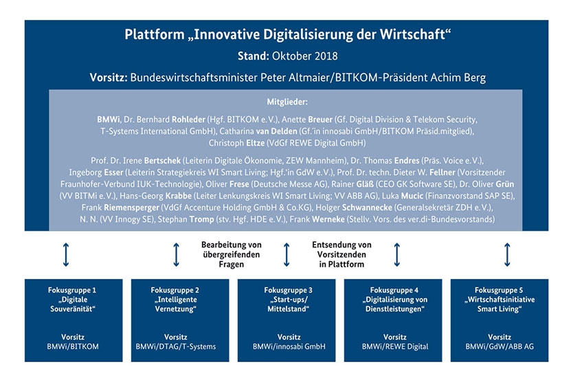 Struktur der Plattform "Innovative Digitalisierung der Wirtschaft"