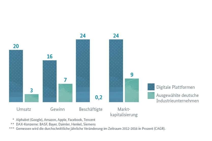 Infografik: Digitale Plattformen und deutsche Industrieunternehmen im Fünf-Jahres-Vergleich