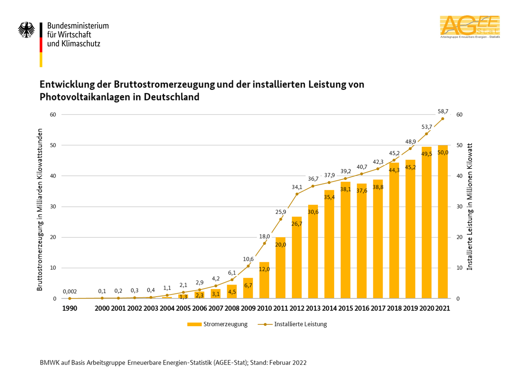 Entwicklung der Bruttostromerzeugung und der installierten Leistung von Photovoltaikanlagen in Deutschland