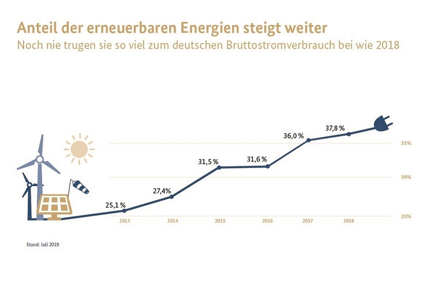 Der Anteil der Erneuerbaren Energien steigt weiter. Noch nie trugen sie so viel zum deutschen Bruttostromverbrauch bei wie 2018; Quelle: Daten: Arbeitsgruppe Erneuerbare-Energien-Statistik, Grafik: BMWi