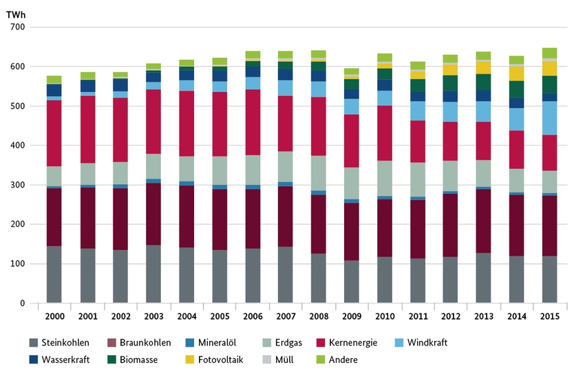 Bruttostromerzeugung in Deutschland; Quelle: Arbeitsgemeinschaft Energiebilanzen (AGEB), Arbeitsgruppe Erneuerbare Energien-Statistik (AGEE-Stat)