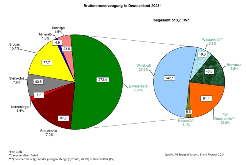 Bruttostromerzeugung in Deutschland in TWh