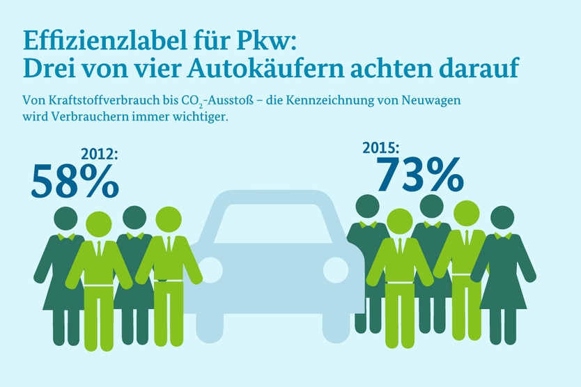 Infografik: Effizienzlabel für Pkw; Quelle: dena/BMWi