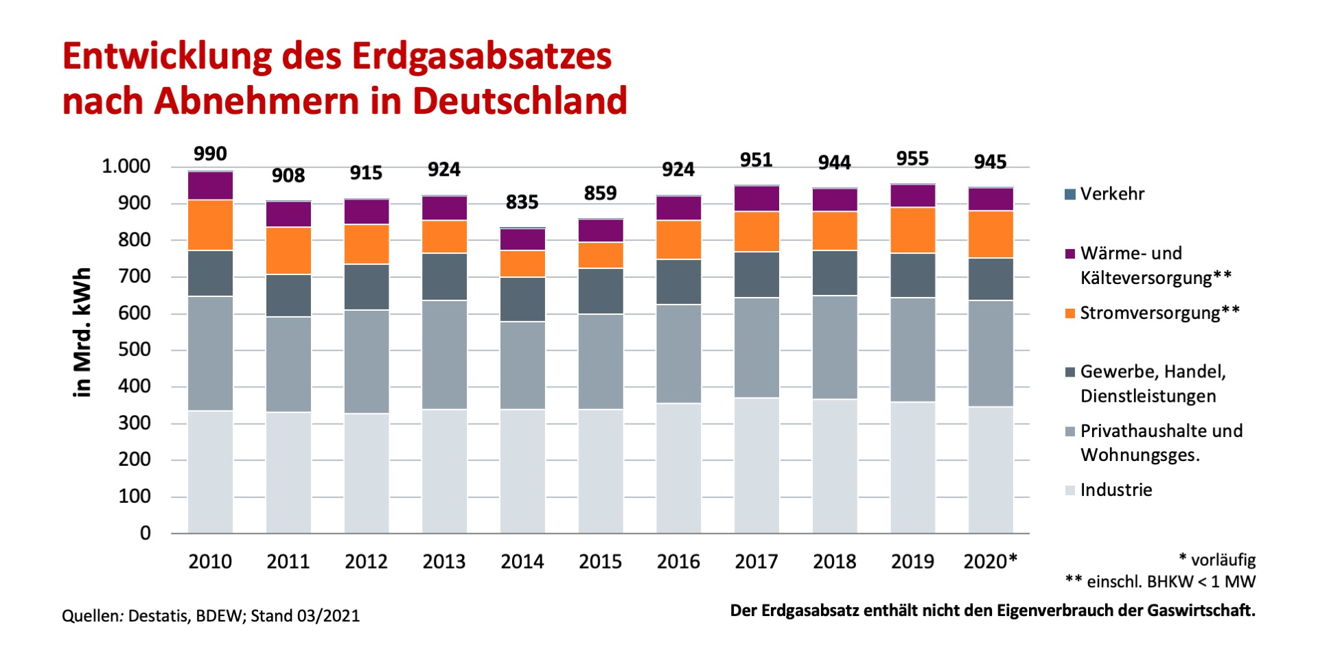 Entwicklung des Erdgasabsatzes nach Abnehmern in Deutschland 2010–2020