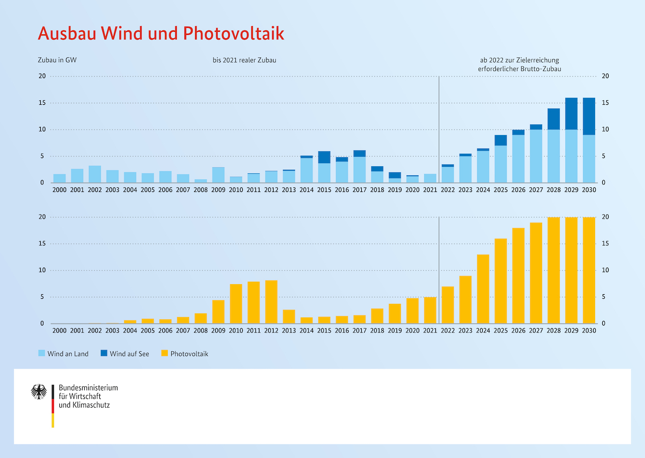 Ausbau Wind und Photovoltaik