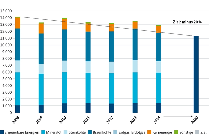 Entwicklung des Primärenergieverbrauchs nach Energieträgern in Petajoule (PJ); Quelle: Arbeitsgemeinschaft Energiebilanzen