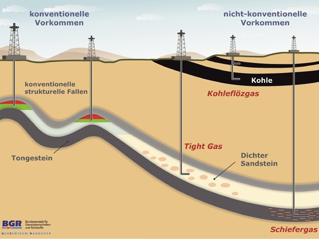 Gewinnung von Schiefergas und Erdgas aus konventionellen Lagerstätten; Quelle: Bundesanstalt für Geowissenschaften und Rohstoffe