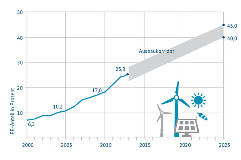 Anteil erneuerbarer Energien am Bruttostromverbrauch bis 2014 und Zielkorridor bis 2025; Quelle: ZSW nach Arbeitsgruppe Erneuerbare Energien-Statistik (AGEE-Stat)