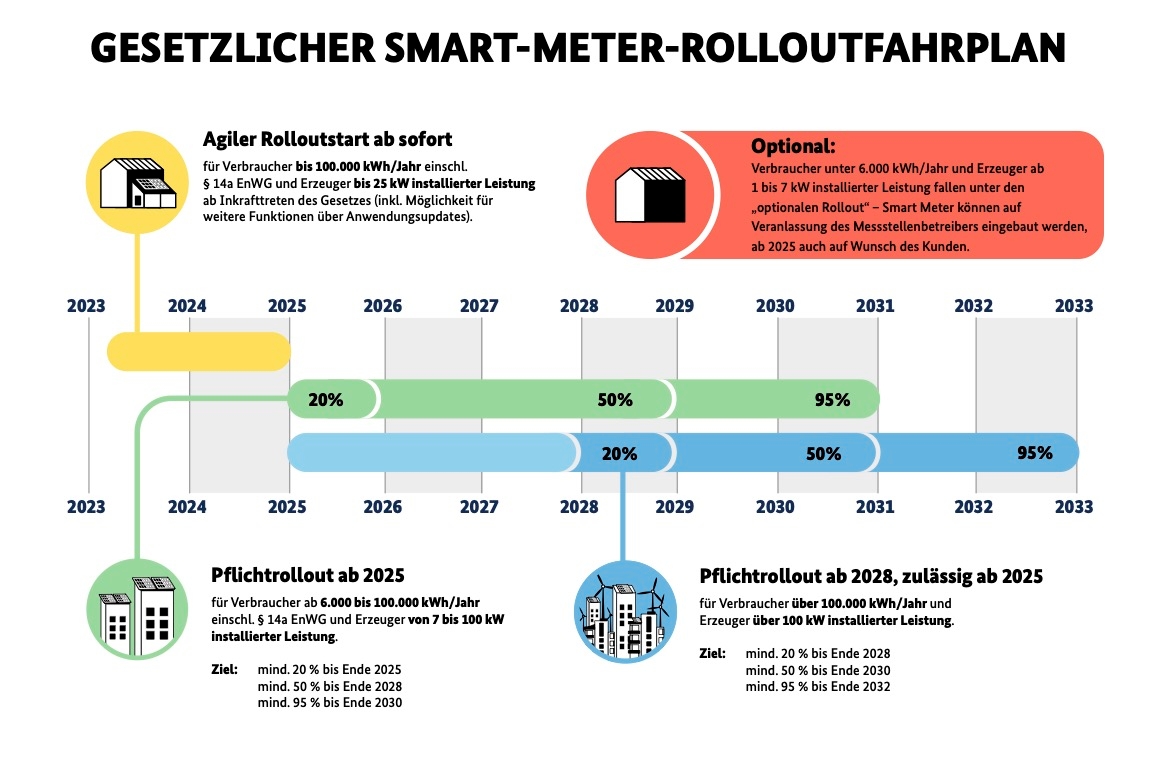 Infografik Gesetzlicher Smart-Meter-Rolloutfahrplan