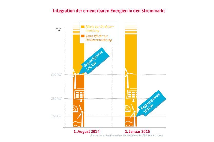 Integration der erneuerbaren Energien in den Strommarkt; Quelle: BMWi