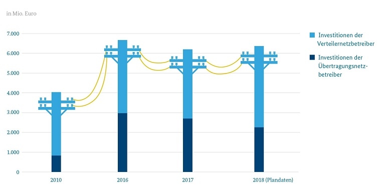 Infografik zu Investitionen in Stromnetze