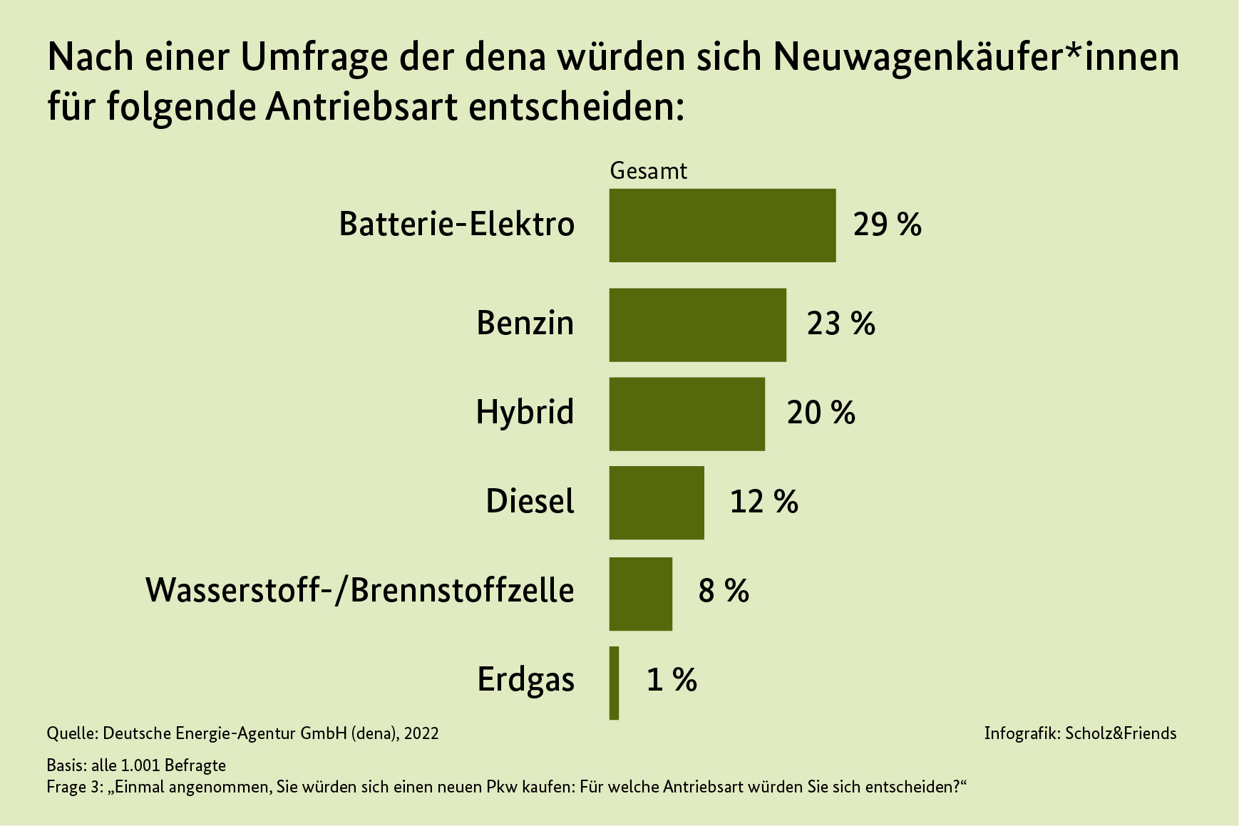 Infografik Umfrage der dena zum Neuwagenkauf nach Antriebsart