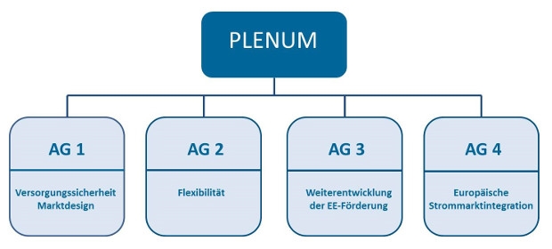 Die Struktur der Plattform Strommarkt; Quelle: BMWK