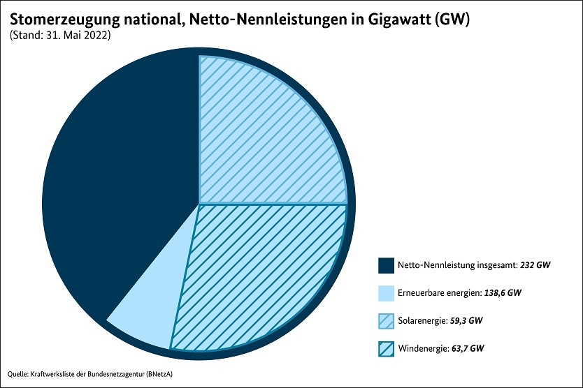 Darstellung der Erzeugungsanlagen mit deren Netto-Nennleistungen in Gigawatt