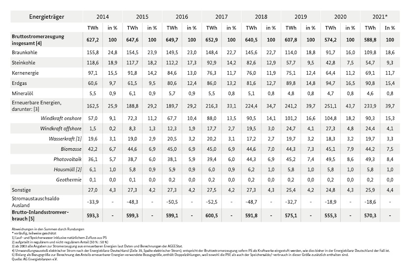 Darstellung der Energieträger Leistung in TWh und in Prozent von 2014 bis 2021
