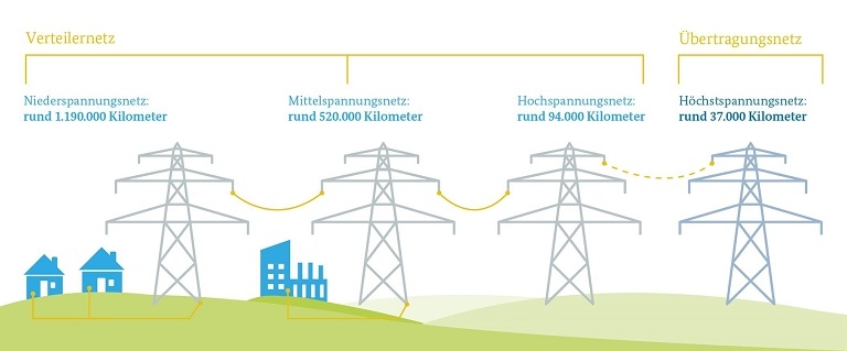Das deutsche Strom-Verteilernetz; Quelle: BMWi