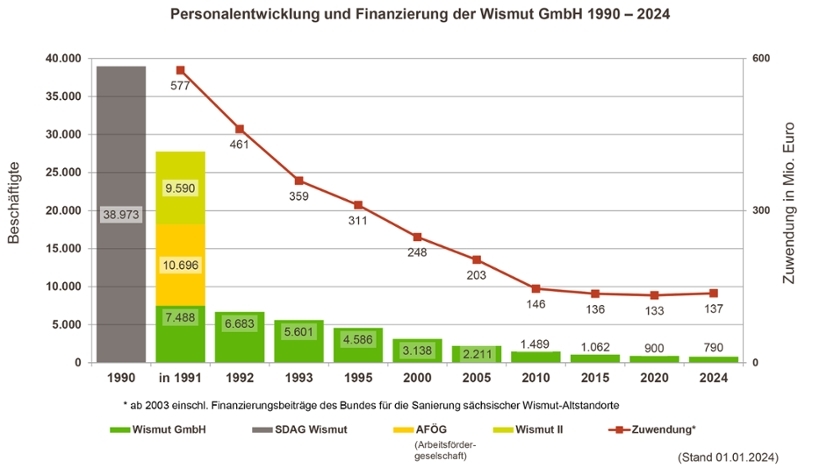 Personalentwicklung und Finanzierung der Wismut GmbH 1990–2023 (Stand: Januar 2024)