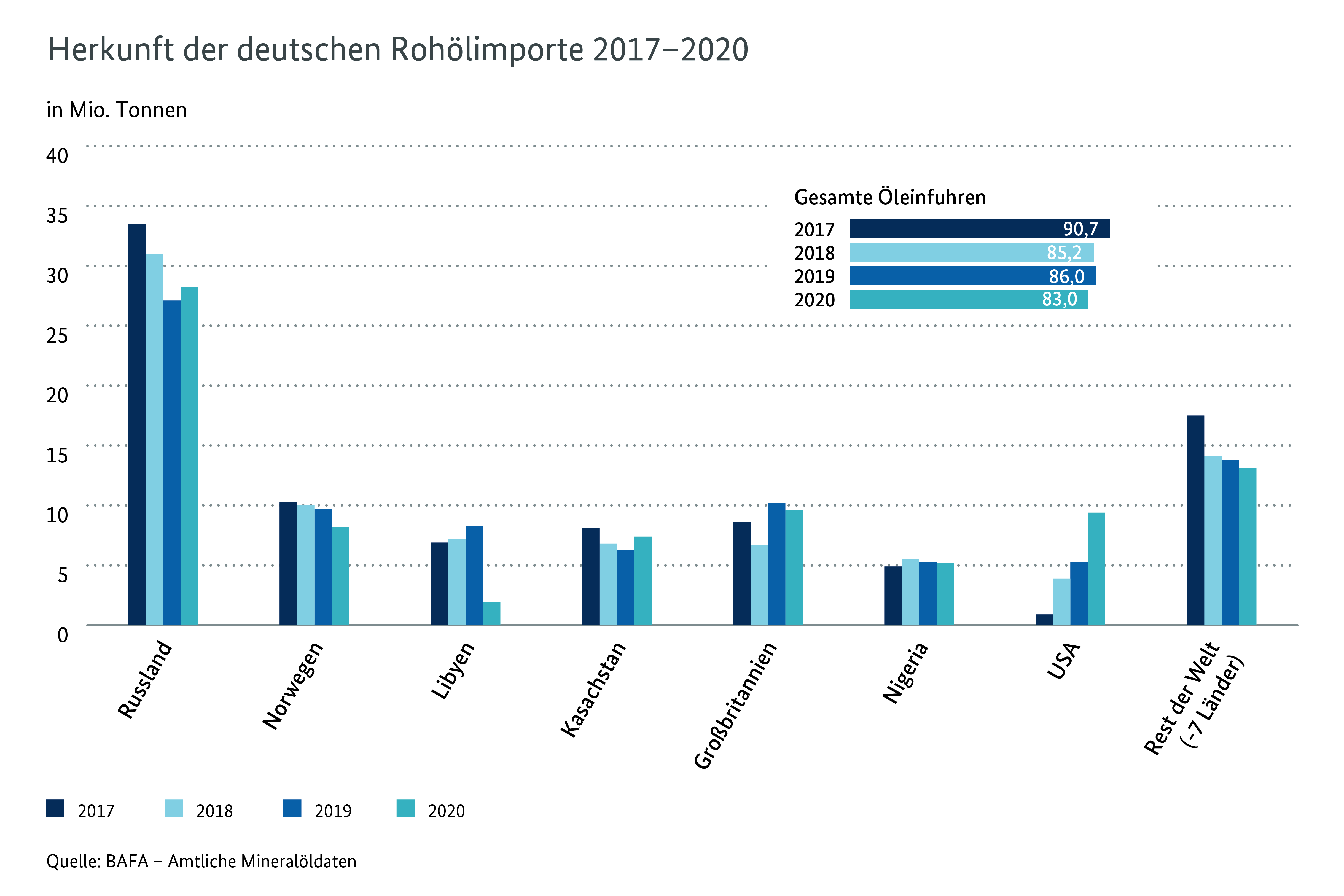 Herkunft deutscher Rohöleinfuhren 2017 - 2020 in Millionen Tonnen