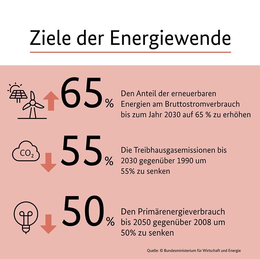 Ziele der Energiewende Infografik