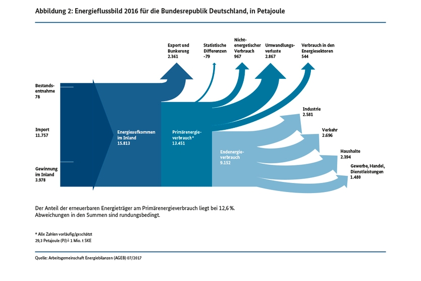 Energieflussbild 2016 für die Bundesrepublik Deutschland, in Petajoule