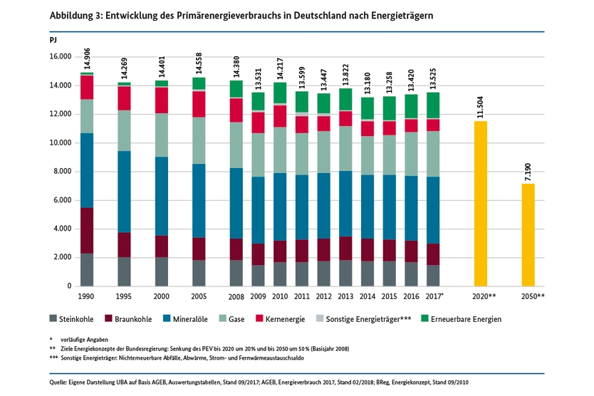 Entwicklung des Primärenergieverbrauchs in Deutschland nach Energieträgern (in PJ)