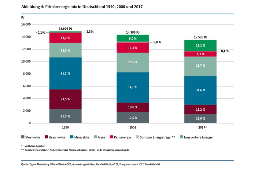 Primärenergiemix in Deutschland 1990, 2008 und 2017 (in PJ)