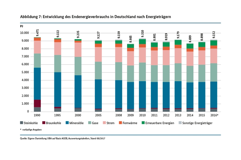 Entwicklung des Endenergieverbrauchs in Deutschland nach Energieträgern (in PJ)