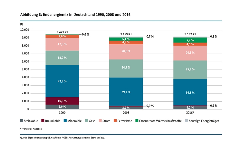 Endenergiemix in Deutschland 1990, 2008 und 2016 (in PJ)