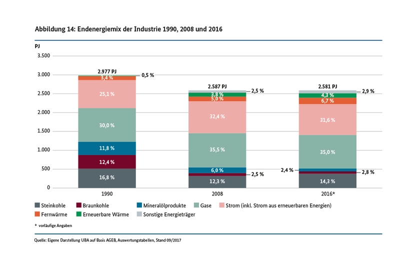 Endenergiemix der Industrie 1990, 2008 und 2016 (in PJ)