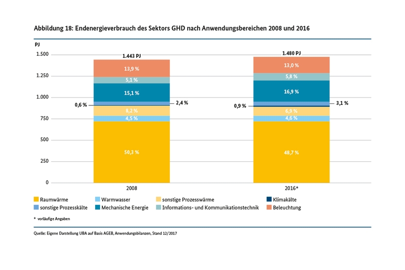 Endenergieverbrauch des Sektors GHD nach Anwendungsbereichen 2008 und 2016 (in PJ)
