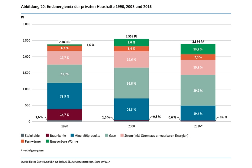 Endenergiemix der privaten Haushalte 1990, 2008 und 2016 (in PJ)