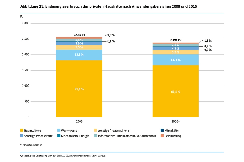 Endenergieverbrauch der privaten Haushalte nach Anwendungsbereichen 2008 und 2016 (in PJ)
