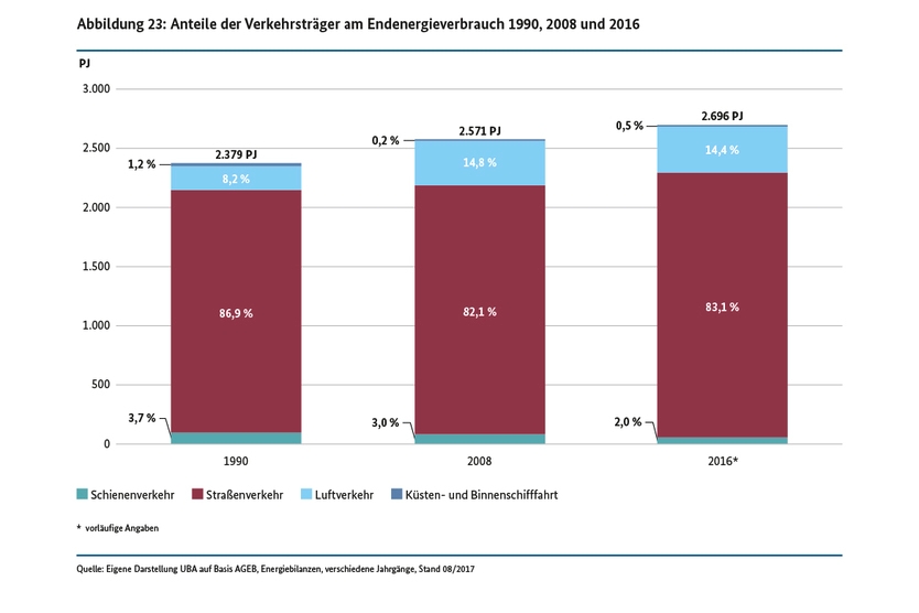 Anteile der Verkehrsträger am Endenergieverbrauch 1990, 2008 und 2016 (in PJ)