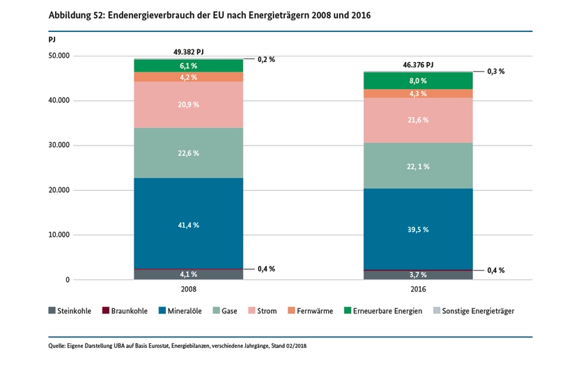 Endenergieverbrauch der EU nach Energieträgern 2008 und 2016 (in PJ)