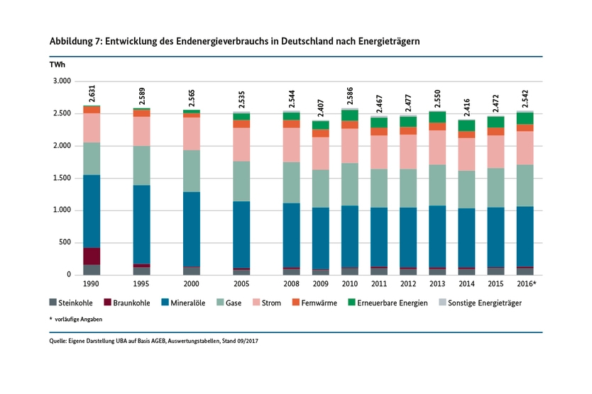 Entwicklung des Endenergieverbrauchs in Deutschland nach Energieträgern (in TWh)