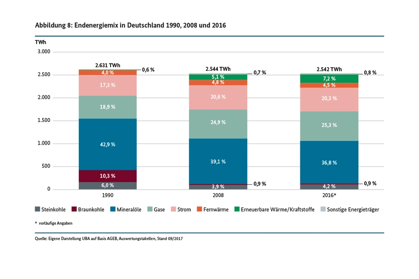 Endenergiemix in Deutschland 1990, 2008 und 2016 (in TWh)