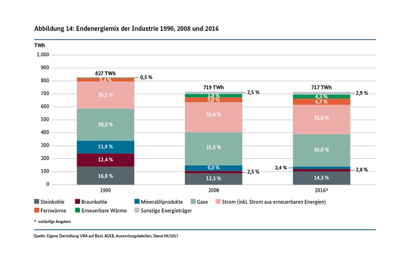 Endenergiemix der Industrie 1990, 2008 und 2016 (in TWh)