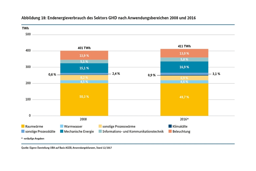 Endenergieverbrauch des Sektors GHD nach Anwendungsbereichen 2008 und 2016 (in TWh)
