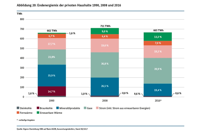 Endenergiemix der privaten Haushalte 1990, 2008 und 2016 (in TWh)