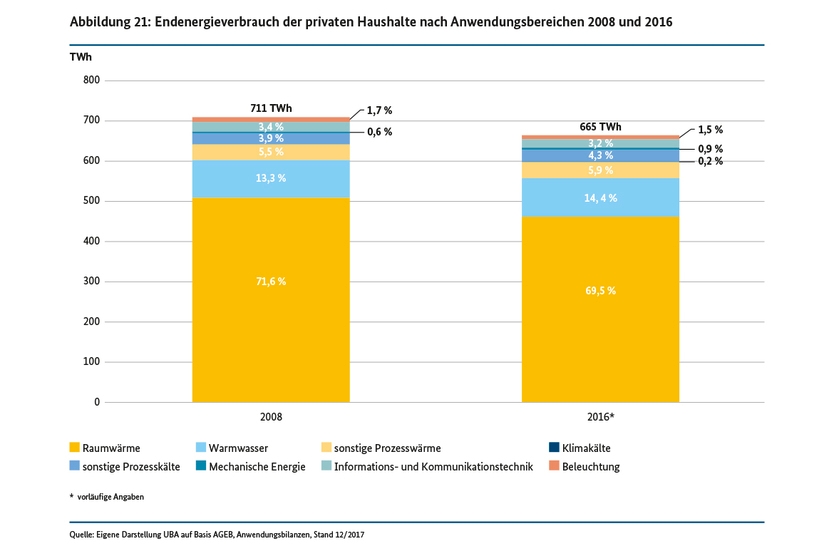 Endenergieverbrauch der privaten Haushalte nach Anwendungsbereichen 2008 und 2016 (in TWh)