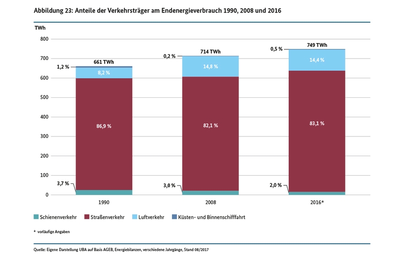 Anteile der Verkehrsträger am Endenergieverbrauch 1990, 2008 und 2016 (in TWh)