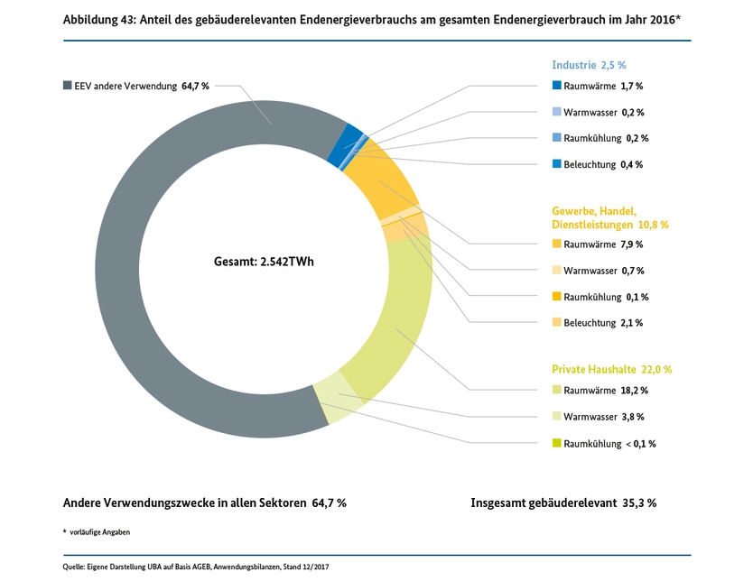 Anteil des gebäuderelevanten Endenergieverbrauchs am gesamten Endenergieverbrauch im Jahr 2016 (in TWh)