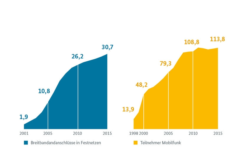 Anzahl der Breitband- und Mobilfunkanschlüsse in Deutschland