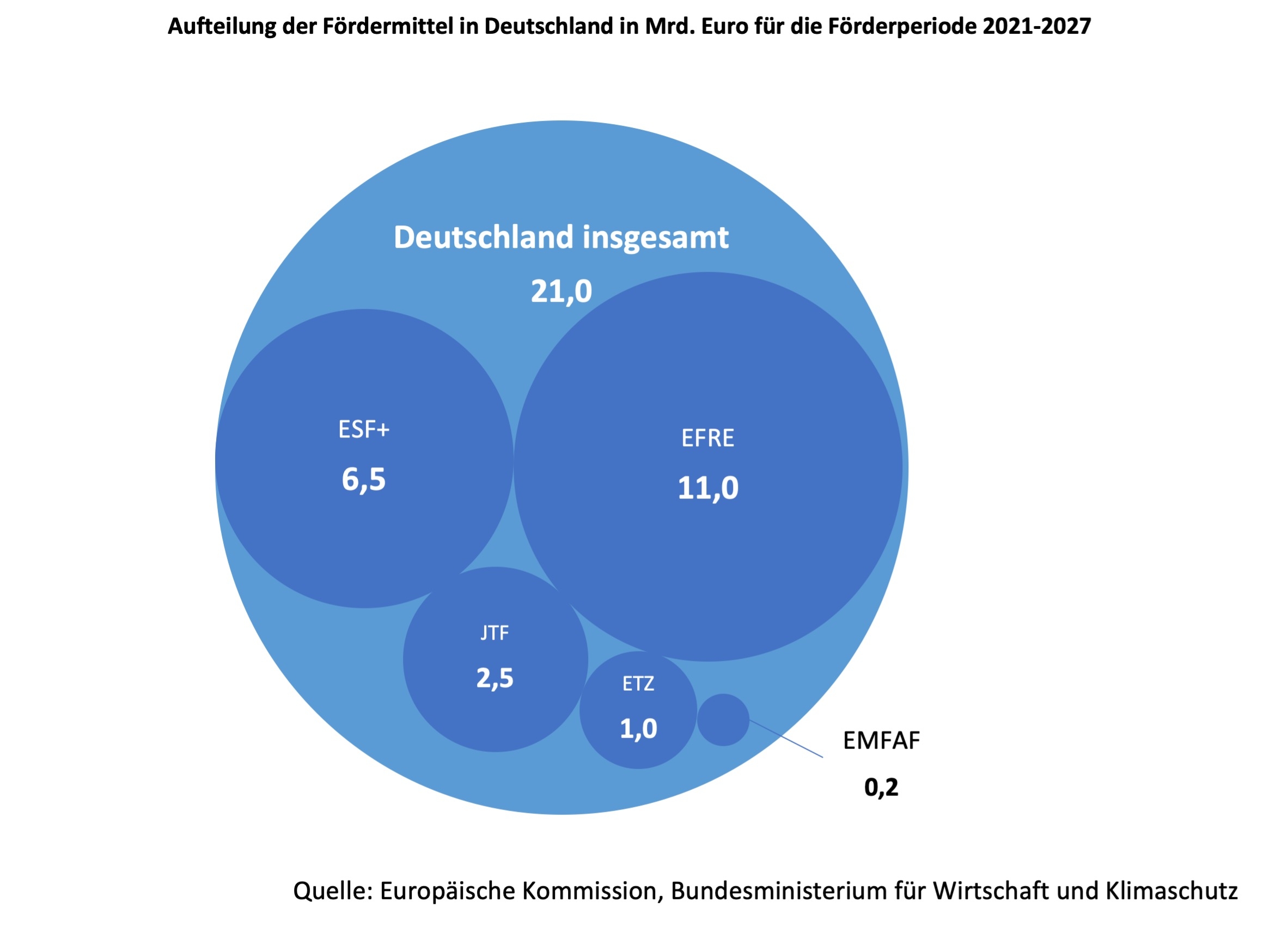 Aufteilung der Fördermittel in Deutschland in Mrd. Euro für die Förderperiode 2021-2027