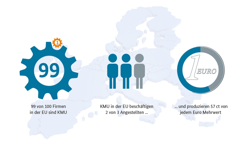 Kleine und mittelständische Unternehmen (KMU) sind Europas Motor für Wachstum und Beschäftigung; Quelle: „2016 SBA Fact Sheet European Union“, http://ec.europa.eu/DocsRoom/documents/21188/attachments/10/translations