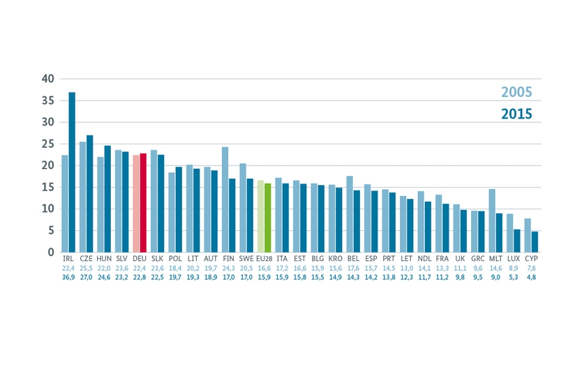 Wertschöpfungsanteil des Verarbeitenden Gewerbes in den jeweiligen Mitgliedstaaten, 2005 und 2015 in Prozent