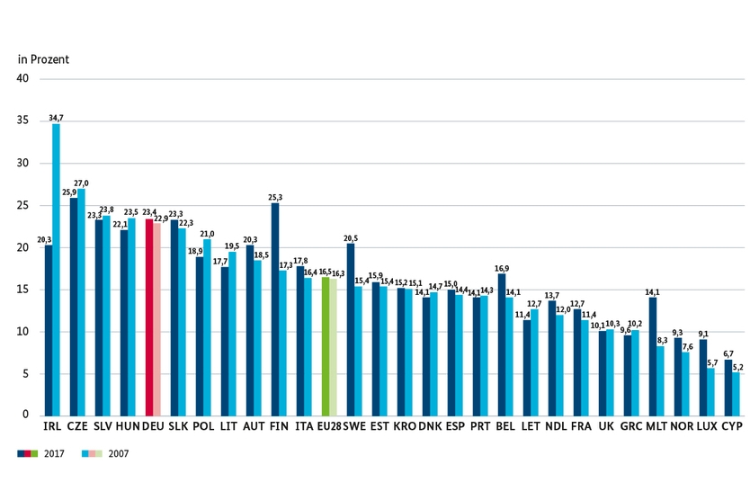 Anteil des Verarbeitenden Gewerbes an der Bruttowertschöpfung in den jeweiligen EU-Mitgliedstaaten, 2007 und 2017