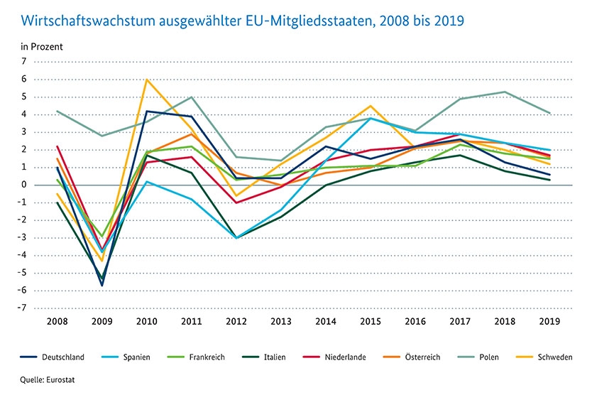 Wirtschaftswachstum ausgewählter EU-Mitgliedsstaaten, 2008 bis 2019