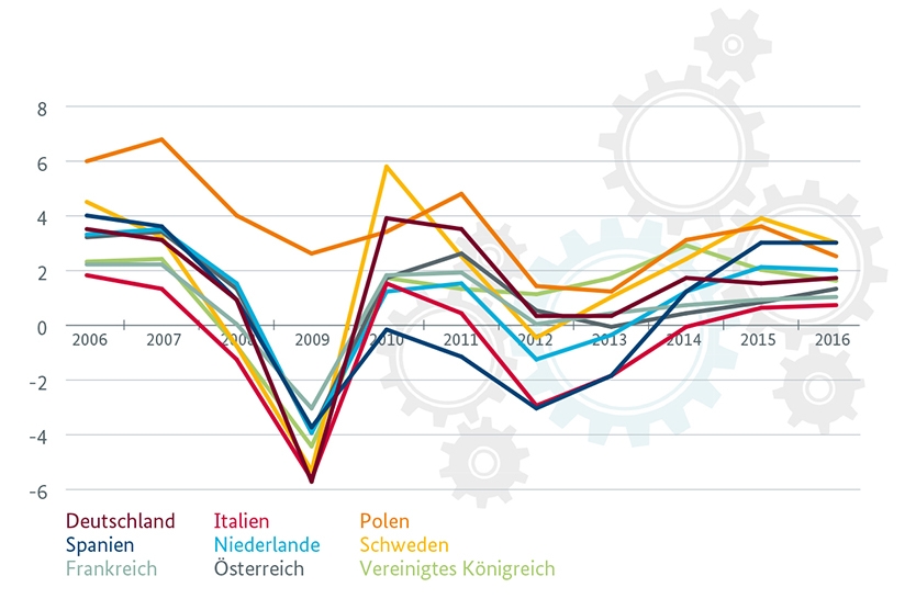 Wirtschaftswachstum ausgewählter Mitgliedsstaaten in den Jahren 2006 bis 2016