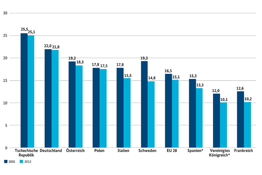Infografik: Anteil des verarbeitenden Gewerbes an der Bruttowertschöpfung in verschiedenen EU-Ländern; Quelle: Eurostat